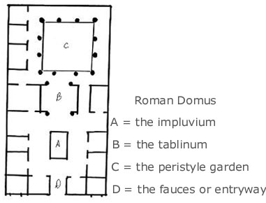 Ancient Rome Diagram